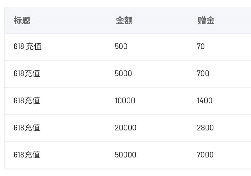 📢 618充值活动开始啦！🎉即日起至 2026 年 6 月 20 日 24 时，充值以上金额即可获得赠金