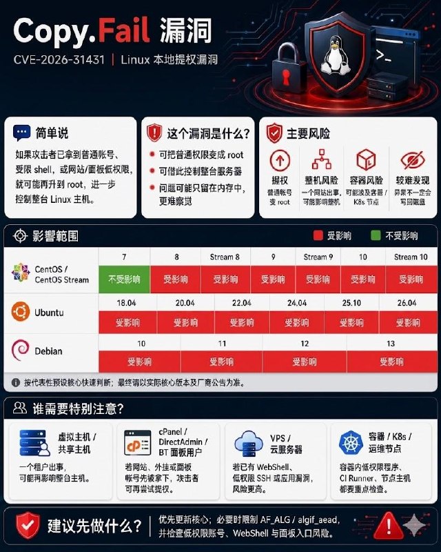尊敬的客户：我们留意到近期公开披露的 Linux Kernel 安全漏洞 Copy Fail（CVE-2026-31431）