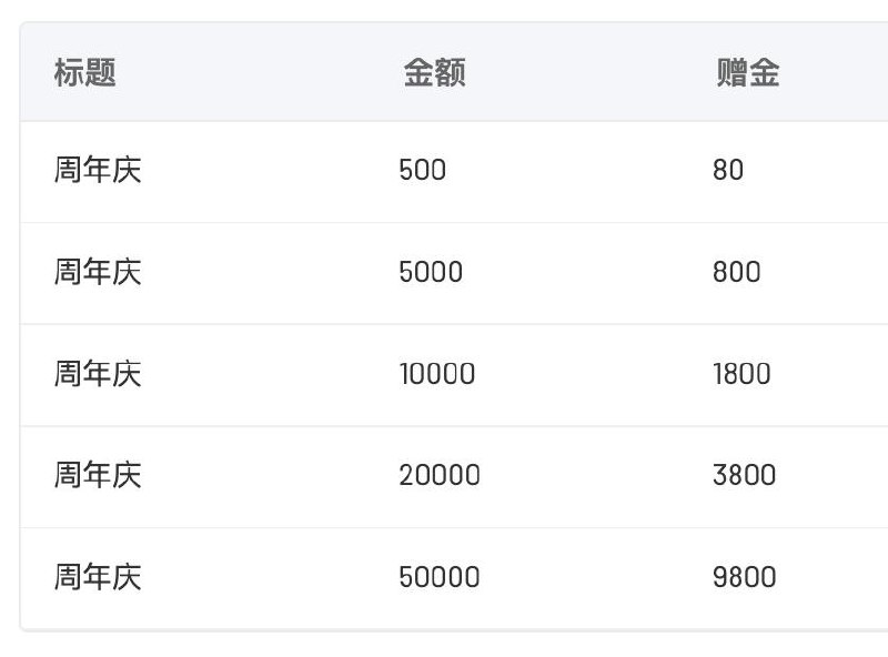 📢 周年庆充值活动开始啦！🎉即日起至 2026 年 5 月 20 日 24 时，充值以上金额即可获得赠金